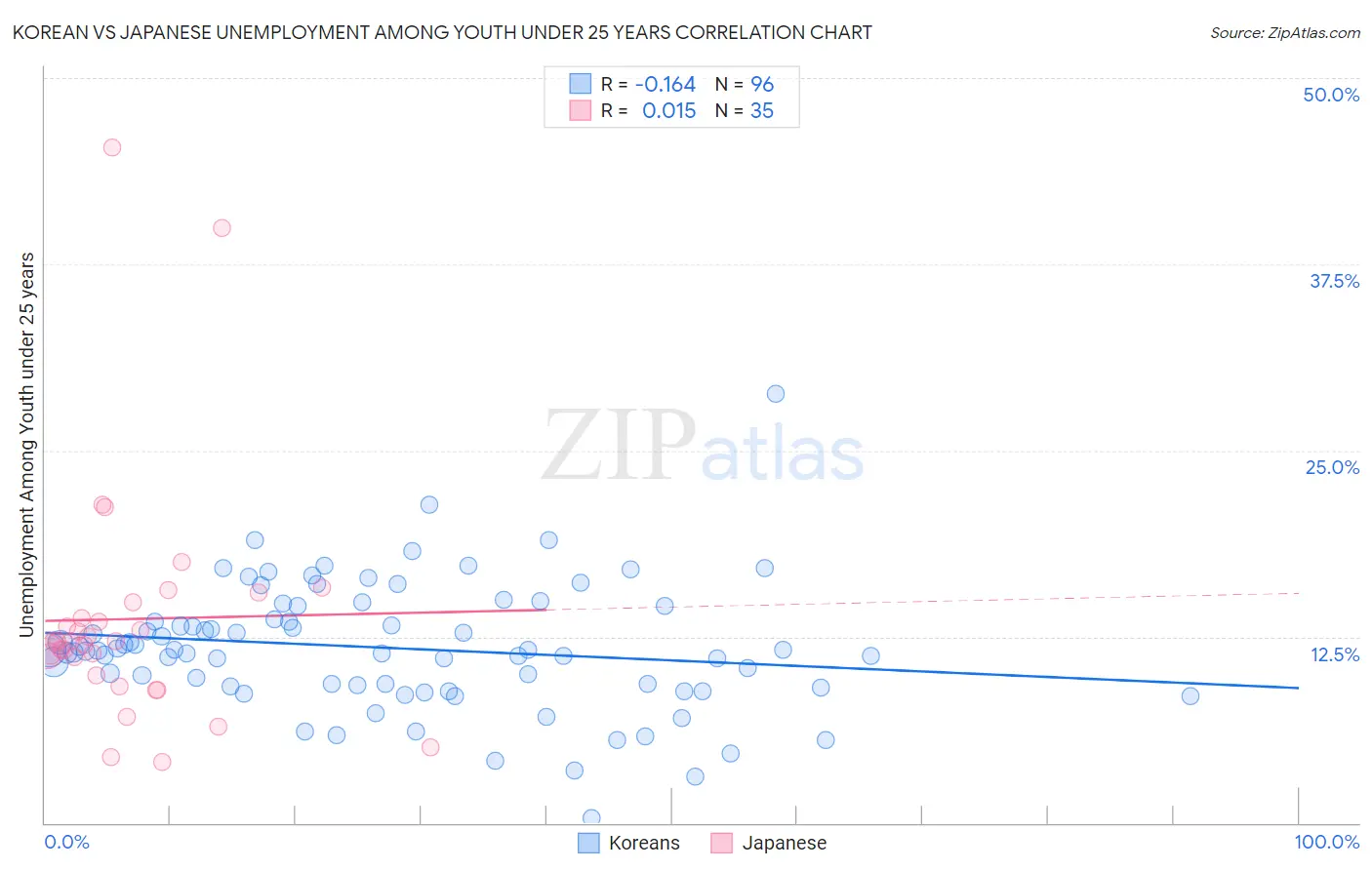 Korean vs Japanese Unemployment Among Youth under 25 years