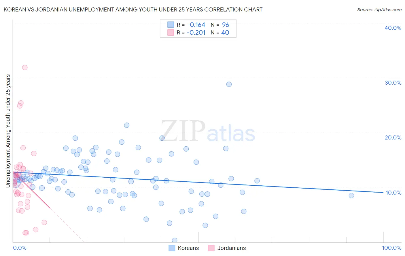 Korean vs Jordanian Unemployment Among Youth under 25 years