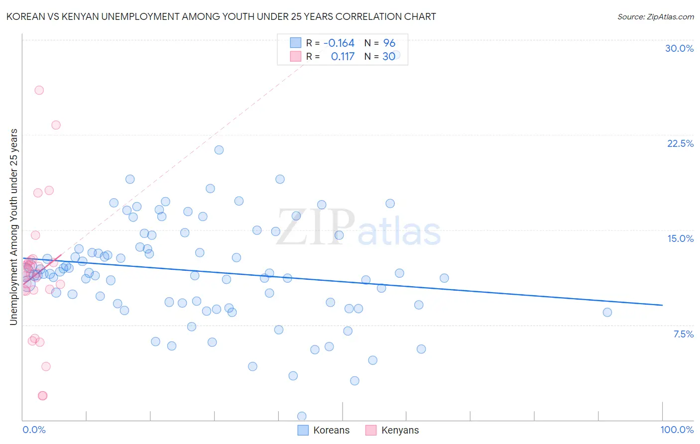 Korean vs Kenyan Unemployment Among Youth under 25 years