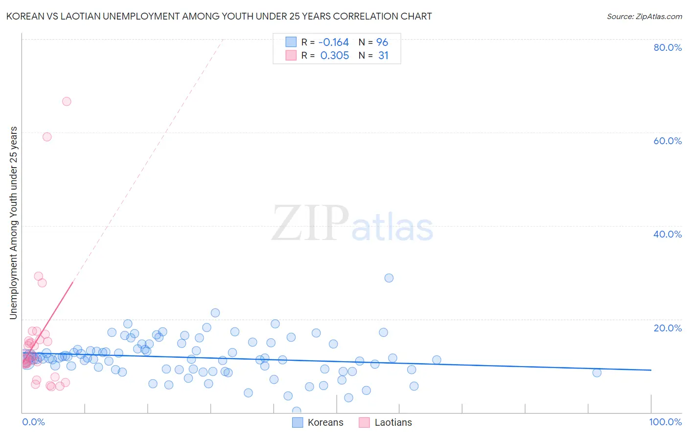 Korean vs Laotian Unemployment Among Youth under 25 years