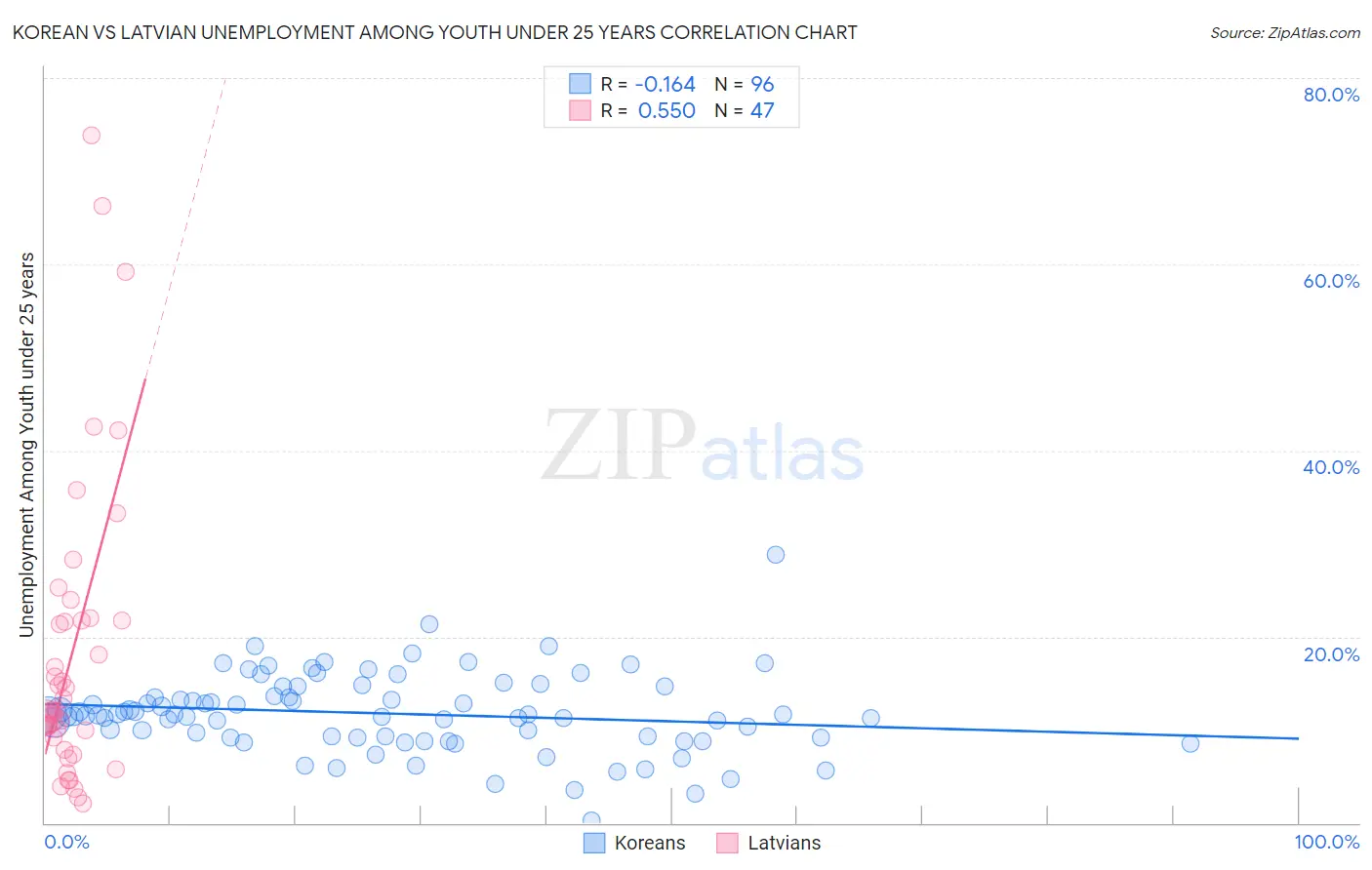 Korean vs Latvian Unemployment Among Youth under 25 years