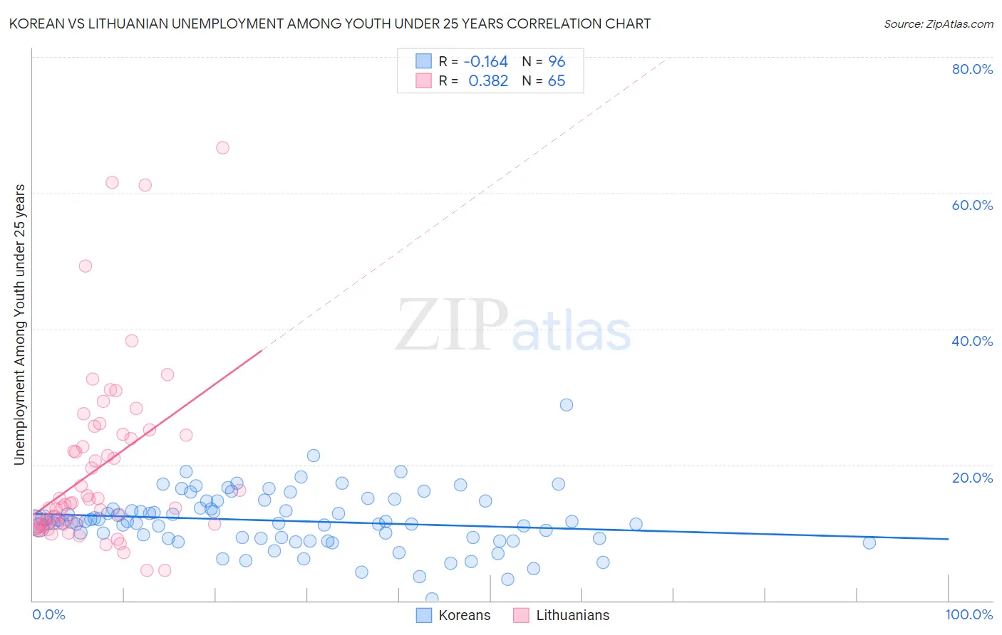 Korean vs Lithuanian Unemployment Among Youth under 25 years