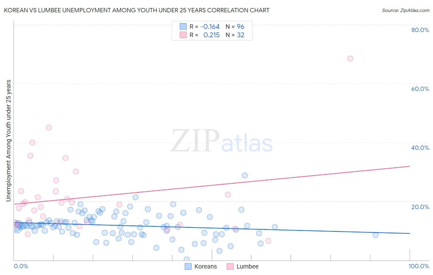 Korean vs Lumbee Unemployment Among Youth under 25 years