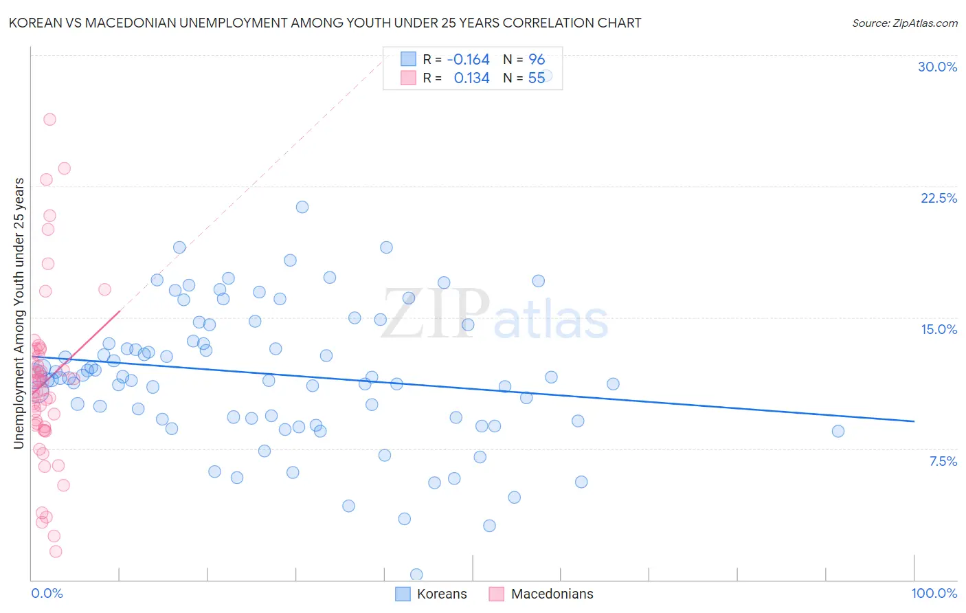 Korean vs Macedonian Unemployment Among Youth under 25 years