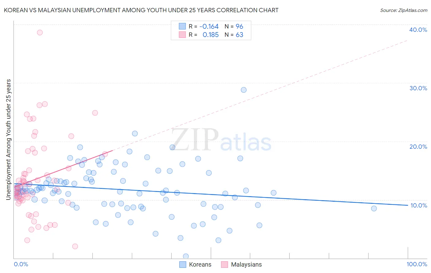Korean vs Malaysian Unemployment Among Youth under 25 years