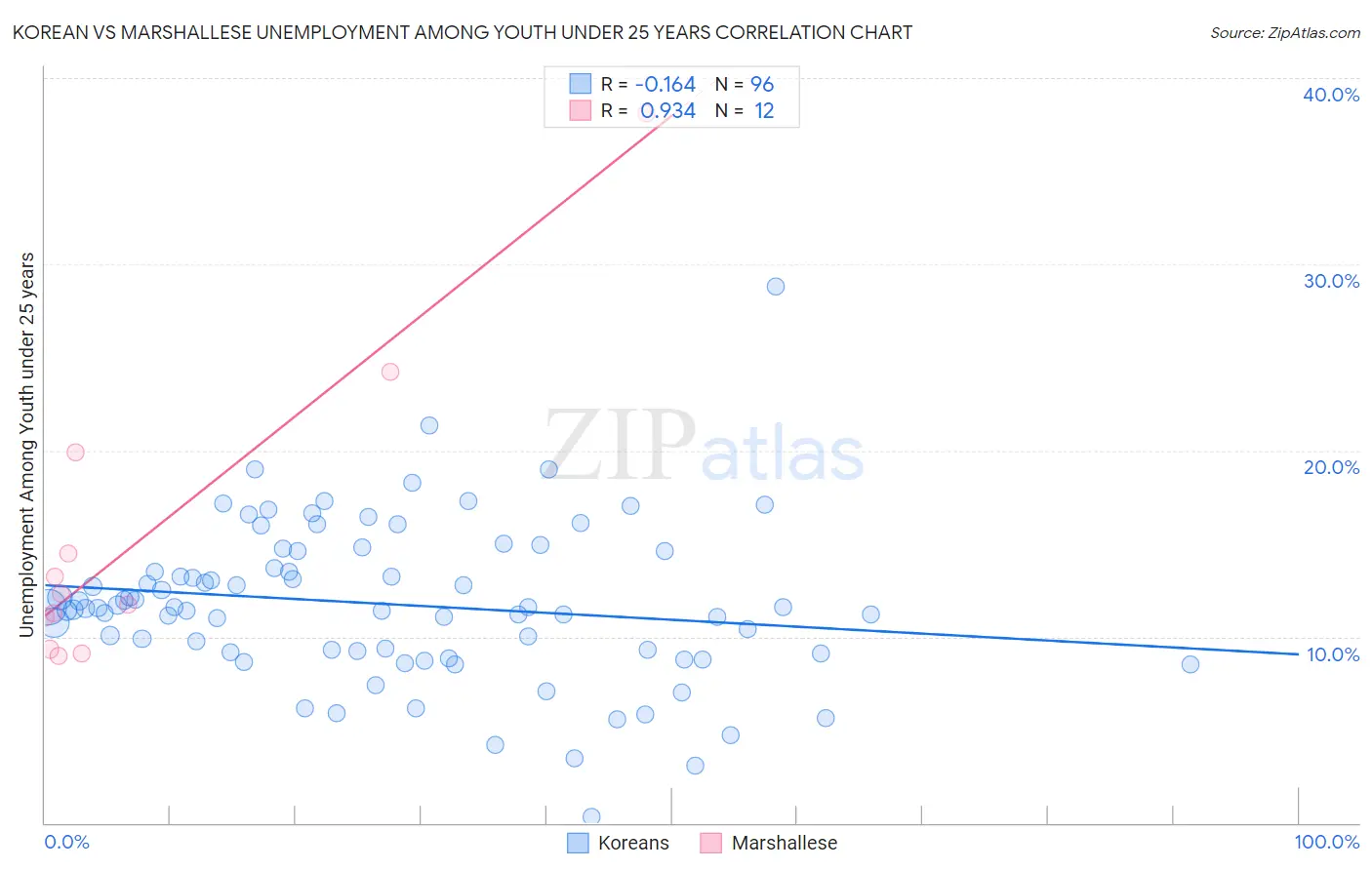 Korean vs Marshallese Unemployment Among Youth under 25 years