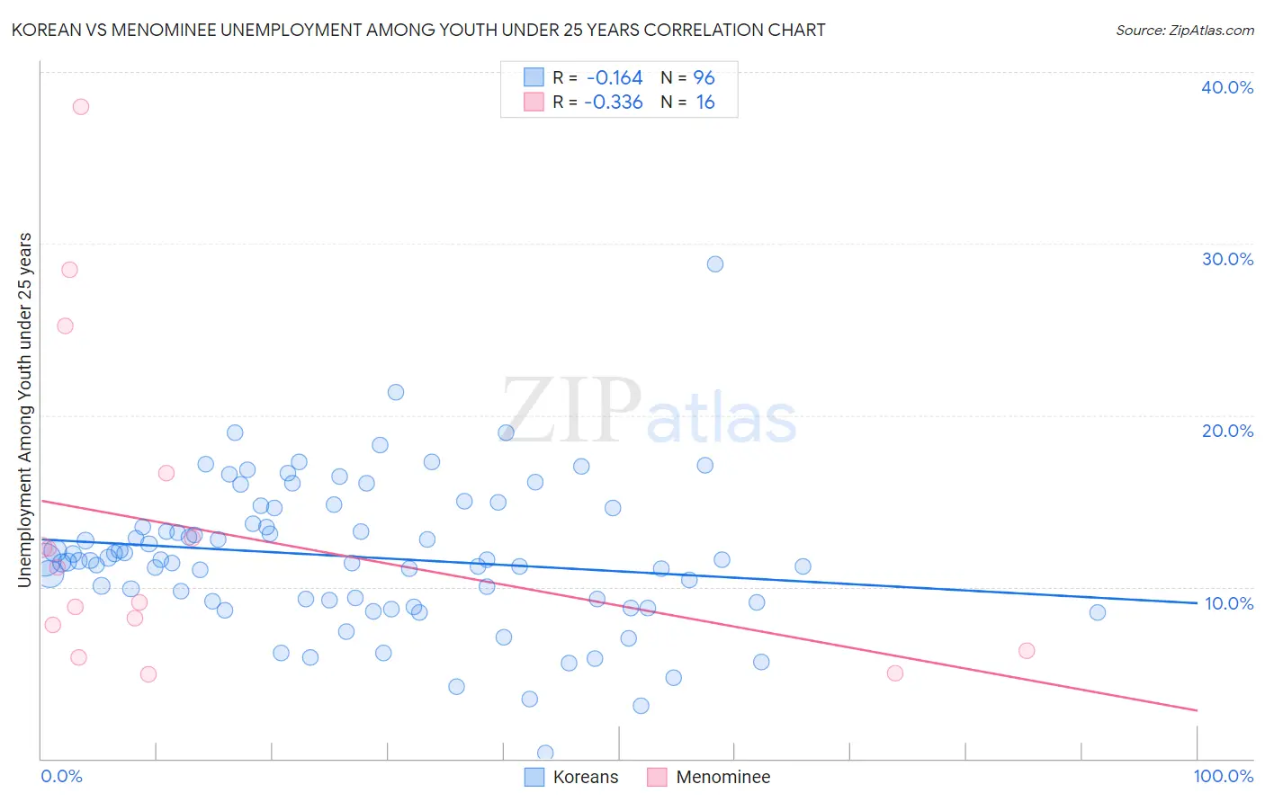 Korean vs Menominee Unemployment Among Youth under 25 years