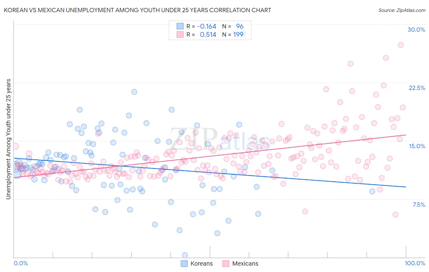 Korean vs Mexican Unemployment Among Youth under 25 years