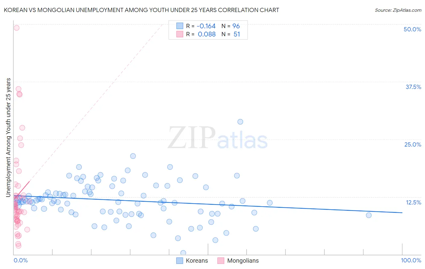 Korean vs Mongolian Unemployment Among Youth under 25 years