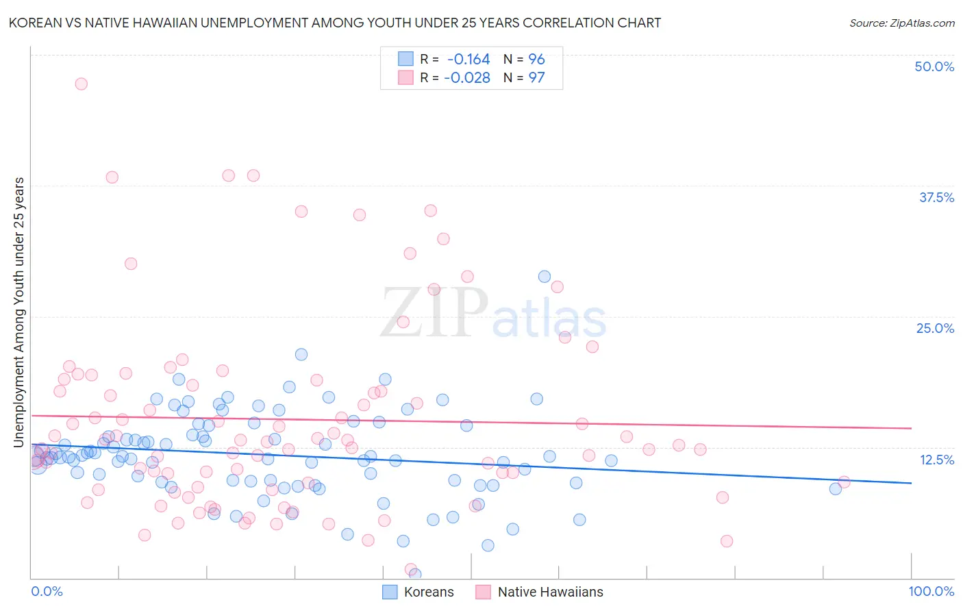 Korean vs Native Hawaiian Unemployment Among Youth under 25 years