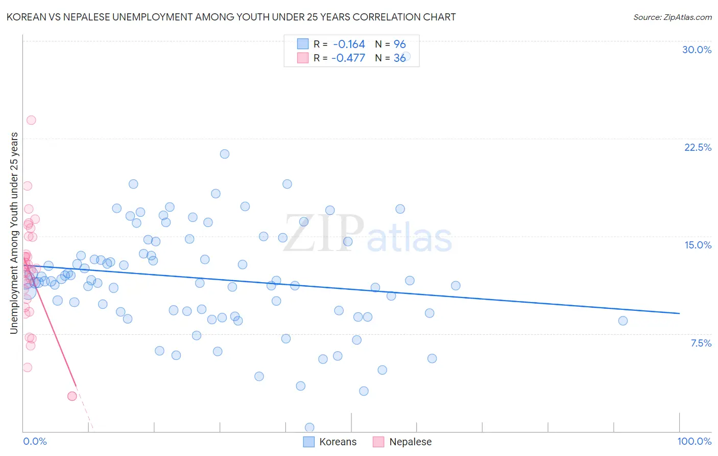 Korean vs Nepalese Unemployment Among Youth under 25 years