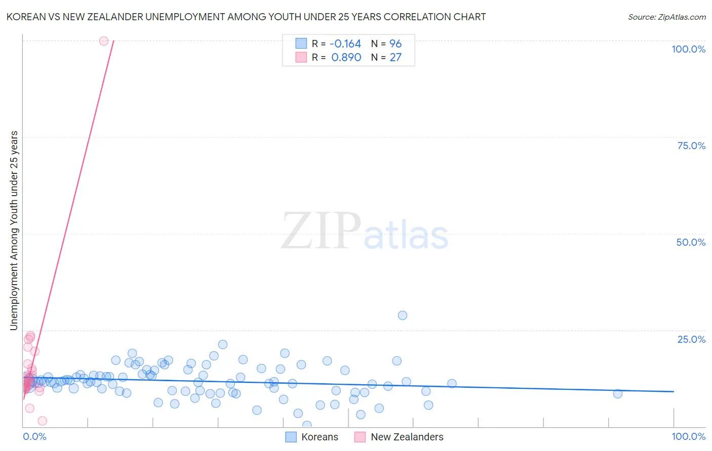 Korean vs New Zealander Unemployment Among Youth under 25 years