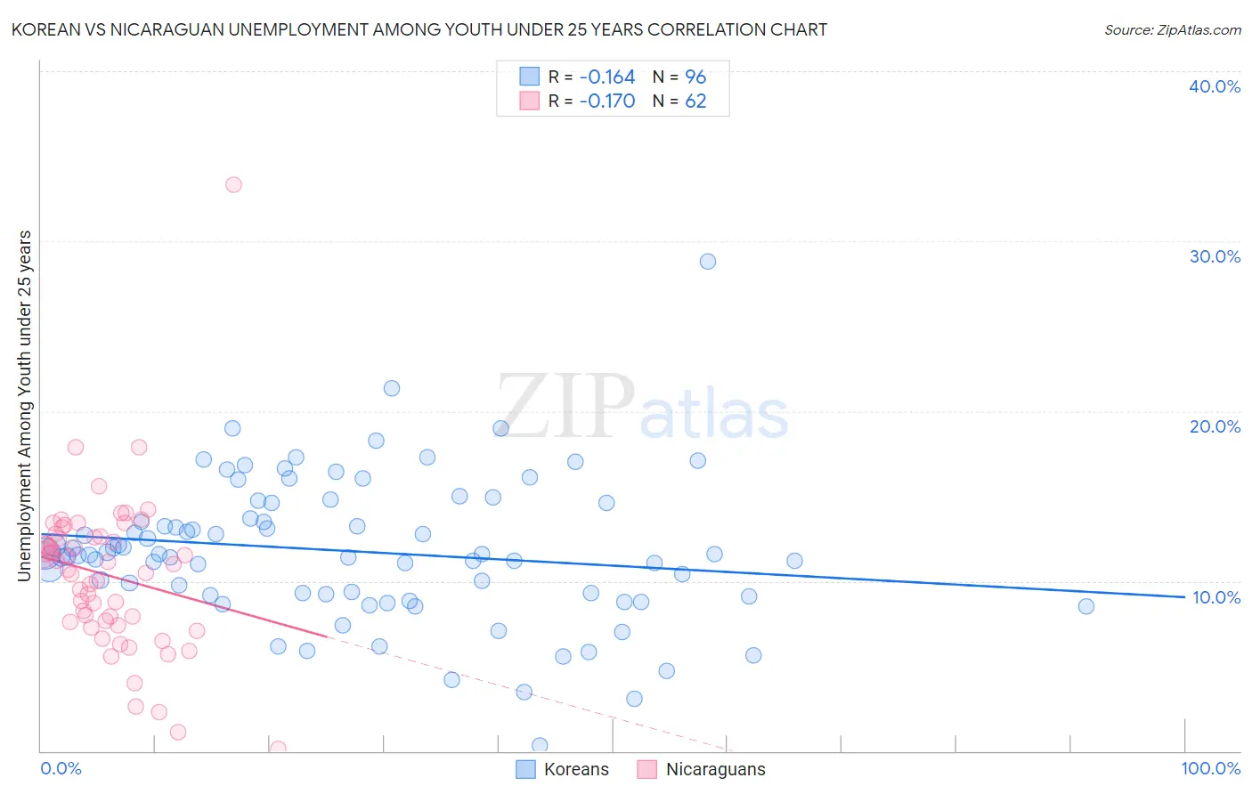 Korean vs Nicaraguan Unemployment Among Youth under 25 years