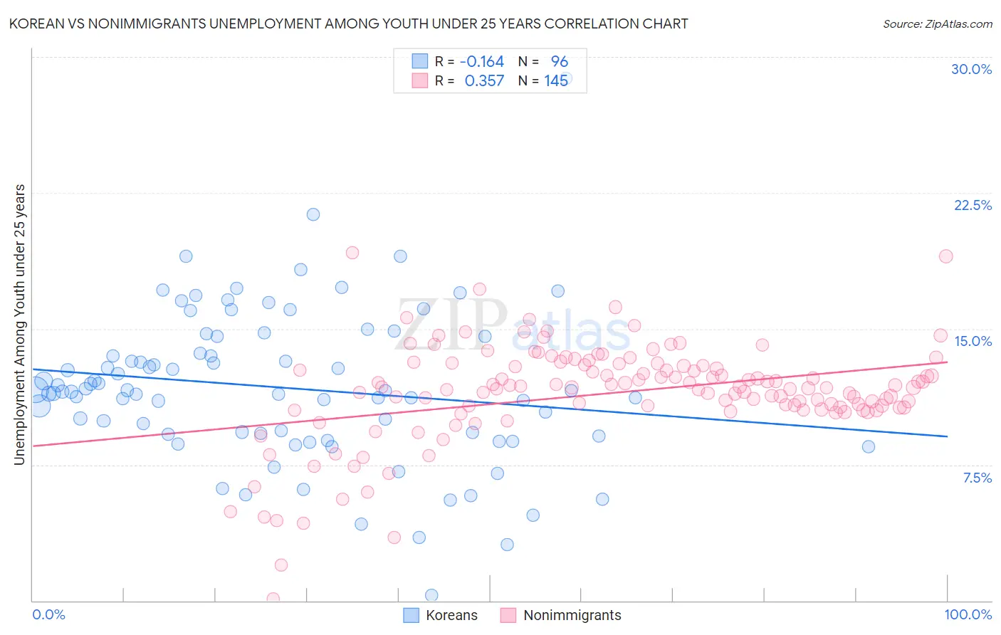 Korean vs Nonimmigrants Unemployment Among Youth under 25 years