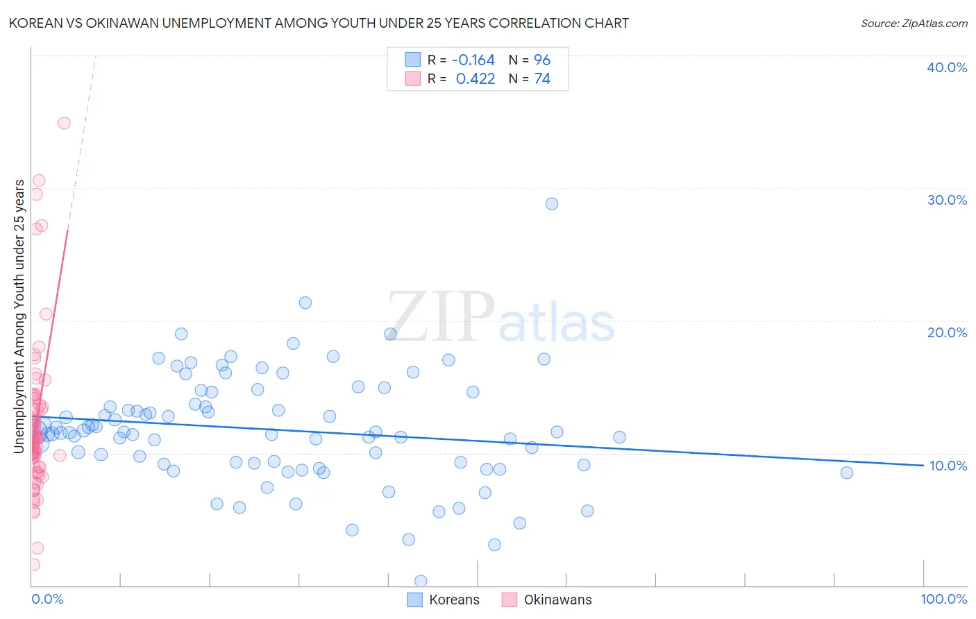 Korean vs Okinawan Unemployment Among Youth under 25 years