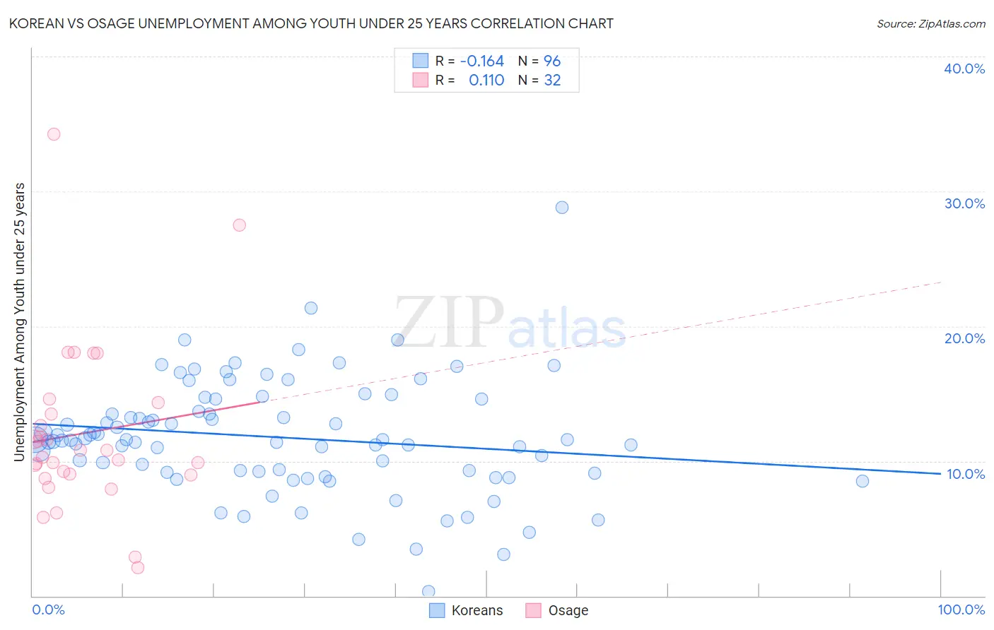 Korean vs Osage Unemployment Among Youth under 25 years