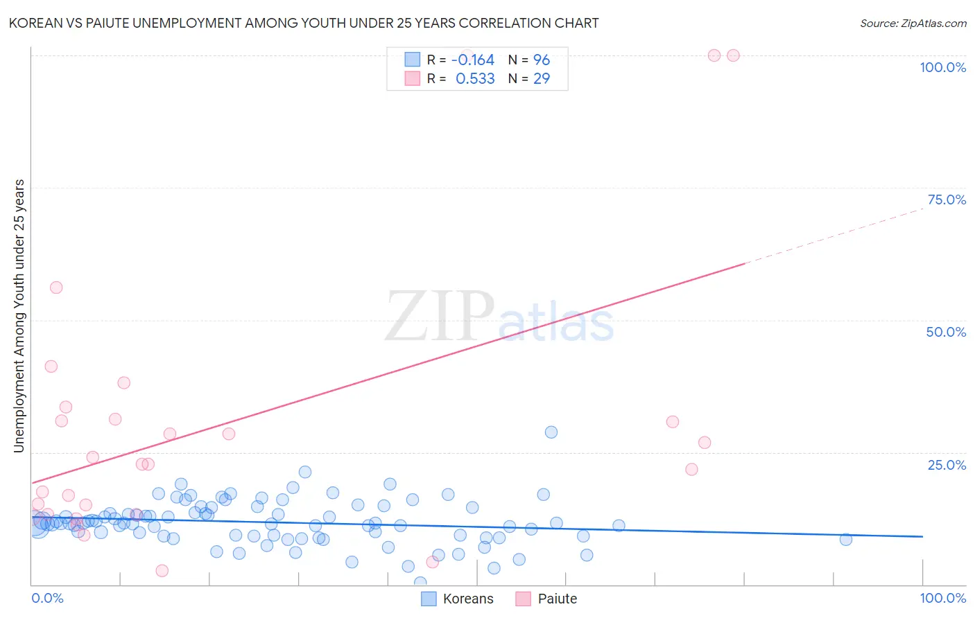 Korean vs Paiute Unemployment Among Youth under 25 years