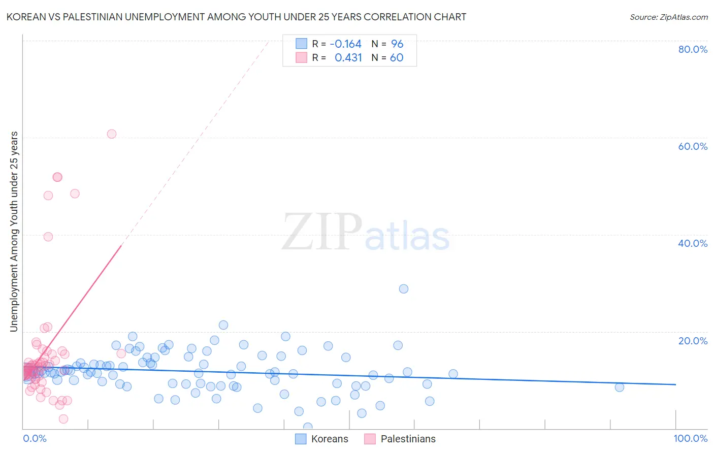Korean vs Palestinian Unemployment Among Youth under 25 years