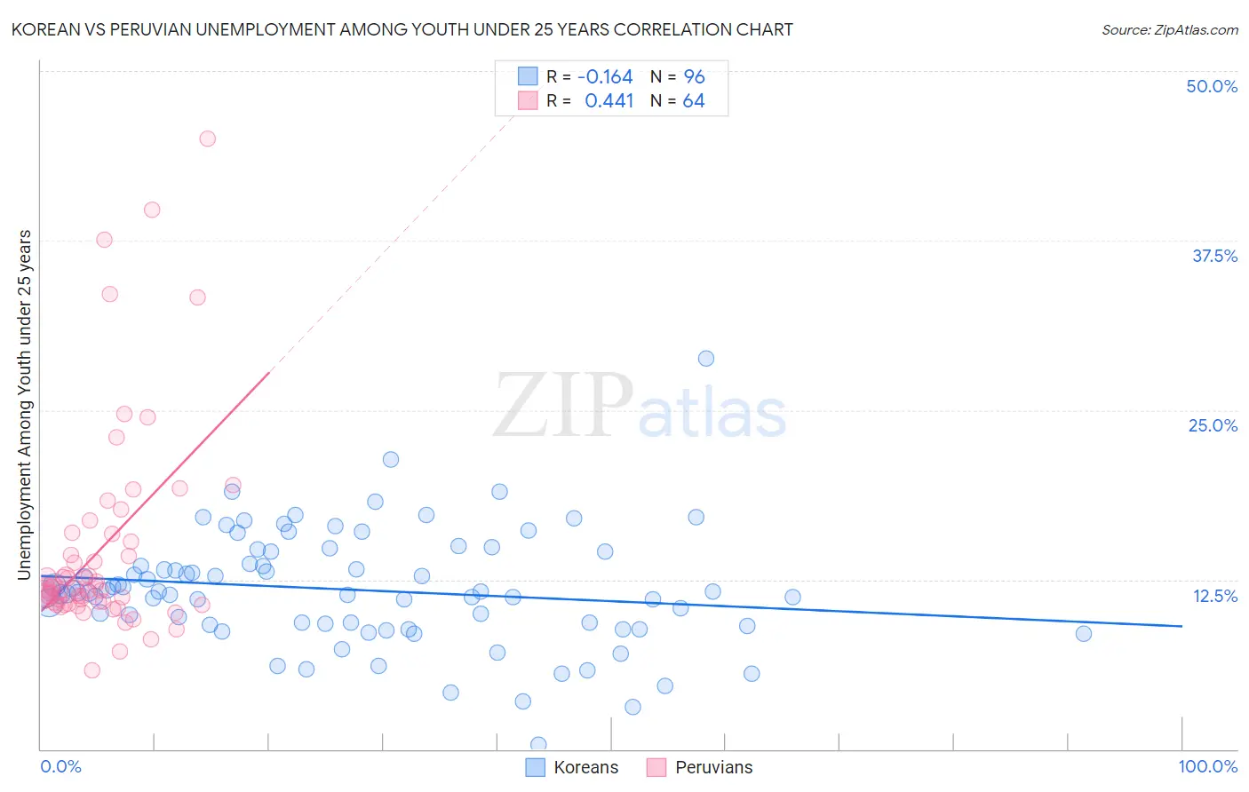 Korean vs Peruvian Unemployment Among Youth under 25 years