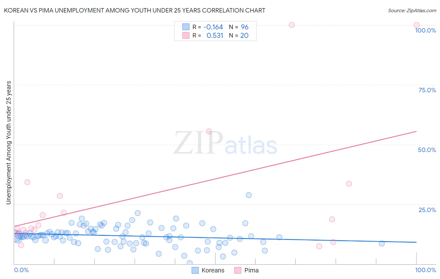 Korean vs Pima Unemployment Among Youth under 25 years