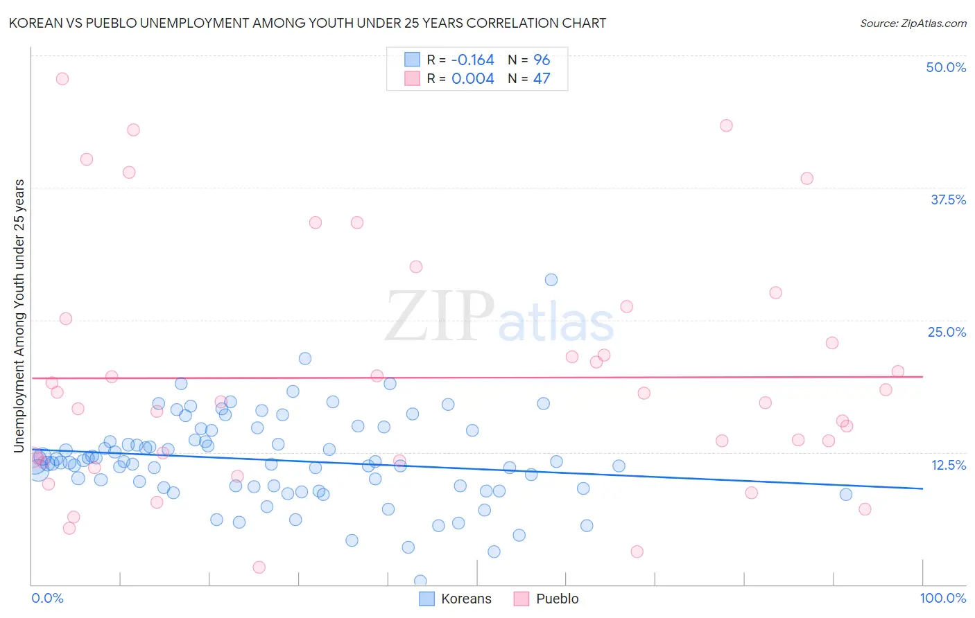 Korean vs Pueblo Unemployment Among Youth under 25 years