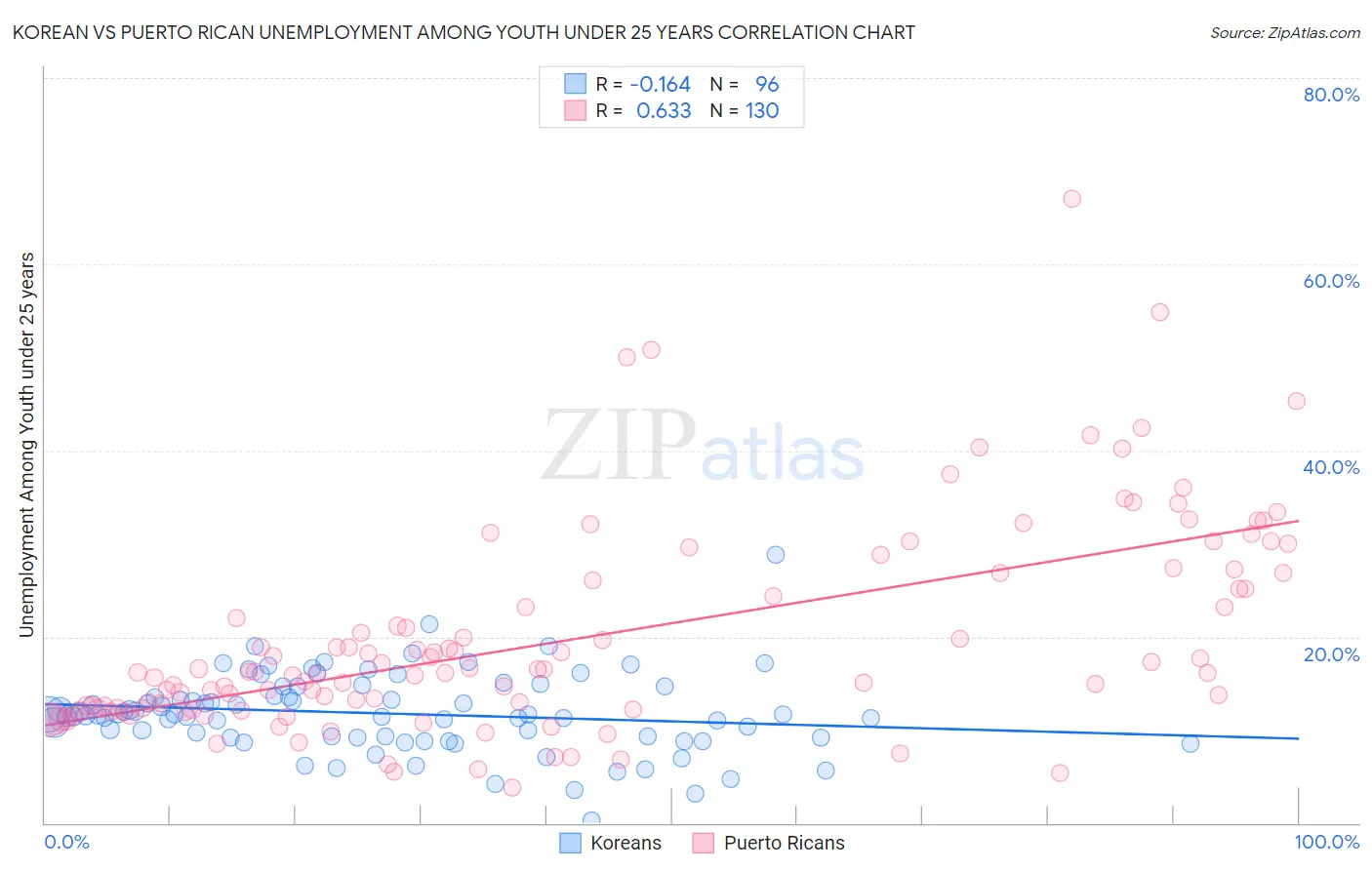 Korean vs Puerto Rican Unemployment Among Youth under 25 years