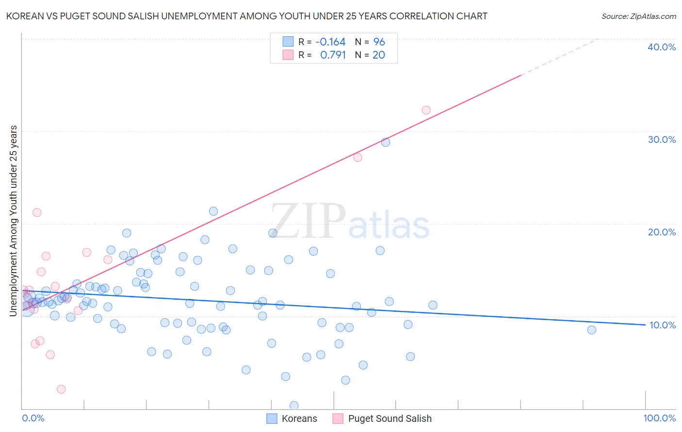 Korean vs Puget Sound Salish Unemployment Among Youth under 25 years