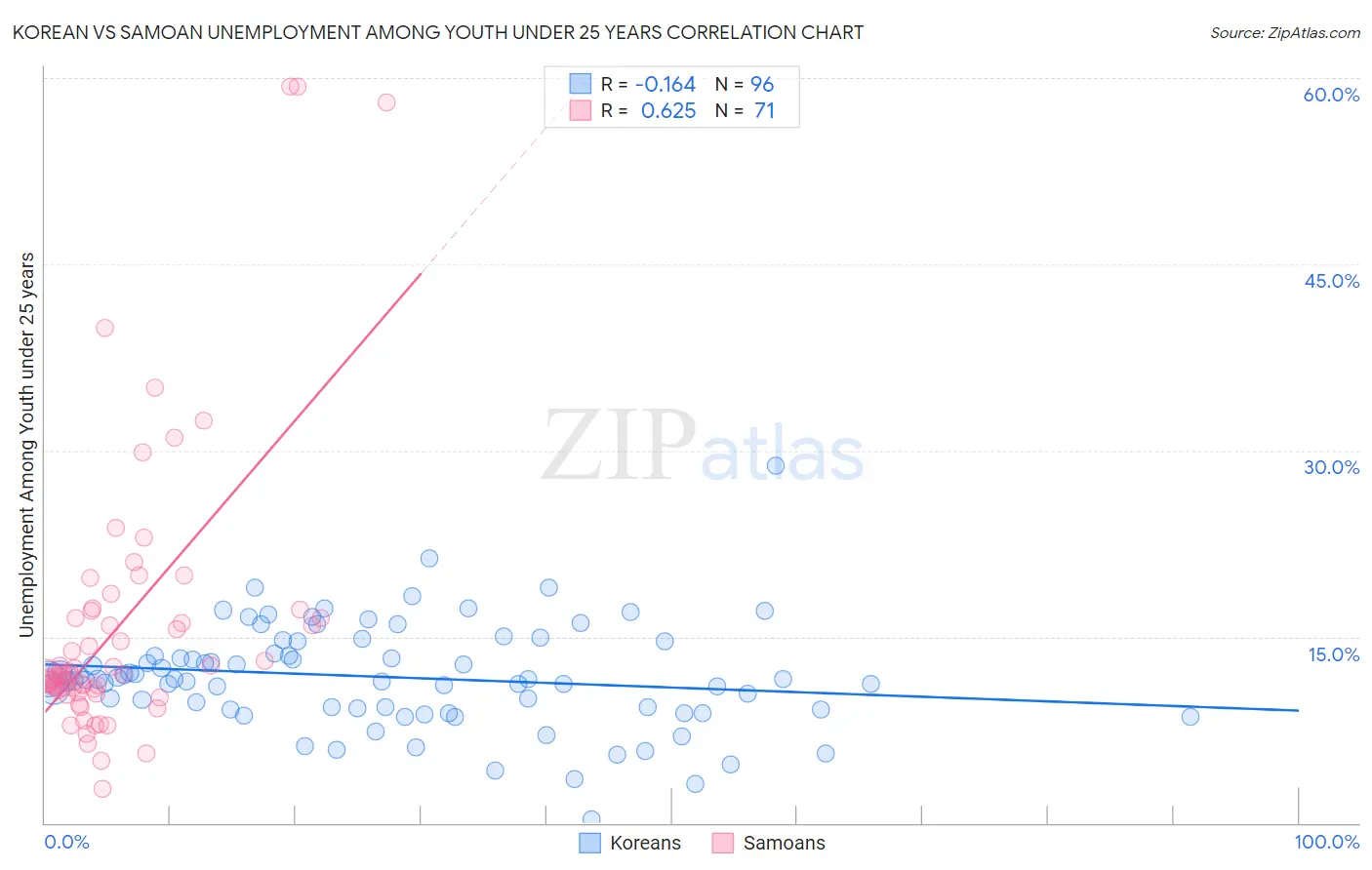 Korean vs Samoan Unemployment Among Youth under 25 years