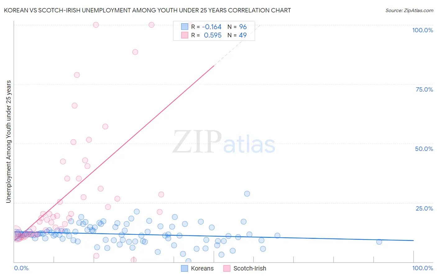 Korean vs Scotch-Irish Unemployment Among Youth under 25 years