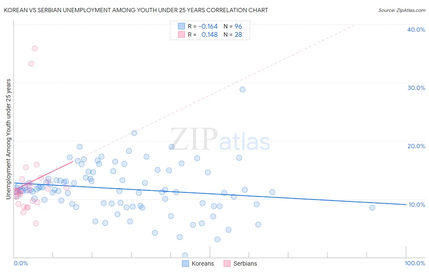 Korean vs Serbian Unemployment Among Youth under 25 years