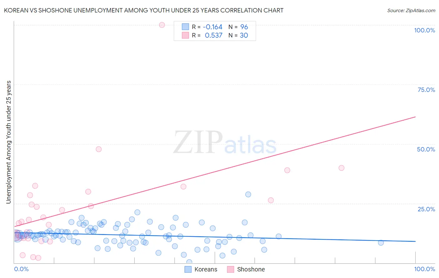 Korean vs Shoshone Unemployment Among Youth under 25 years