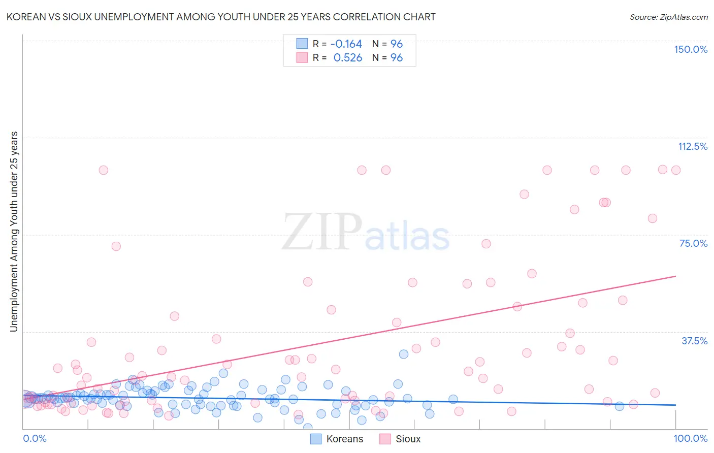 Korean vs Sioux Unemployment Among Youth under 25 years