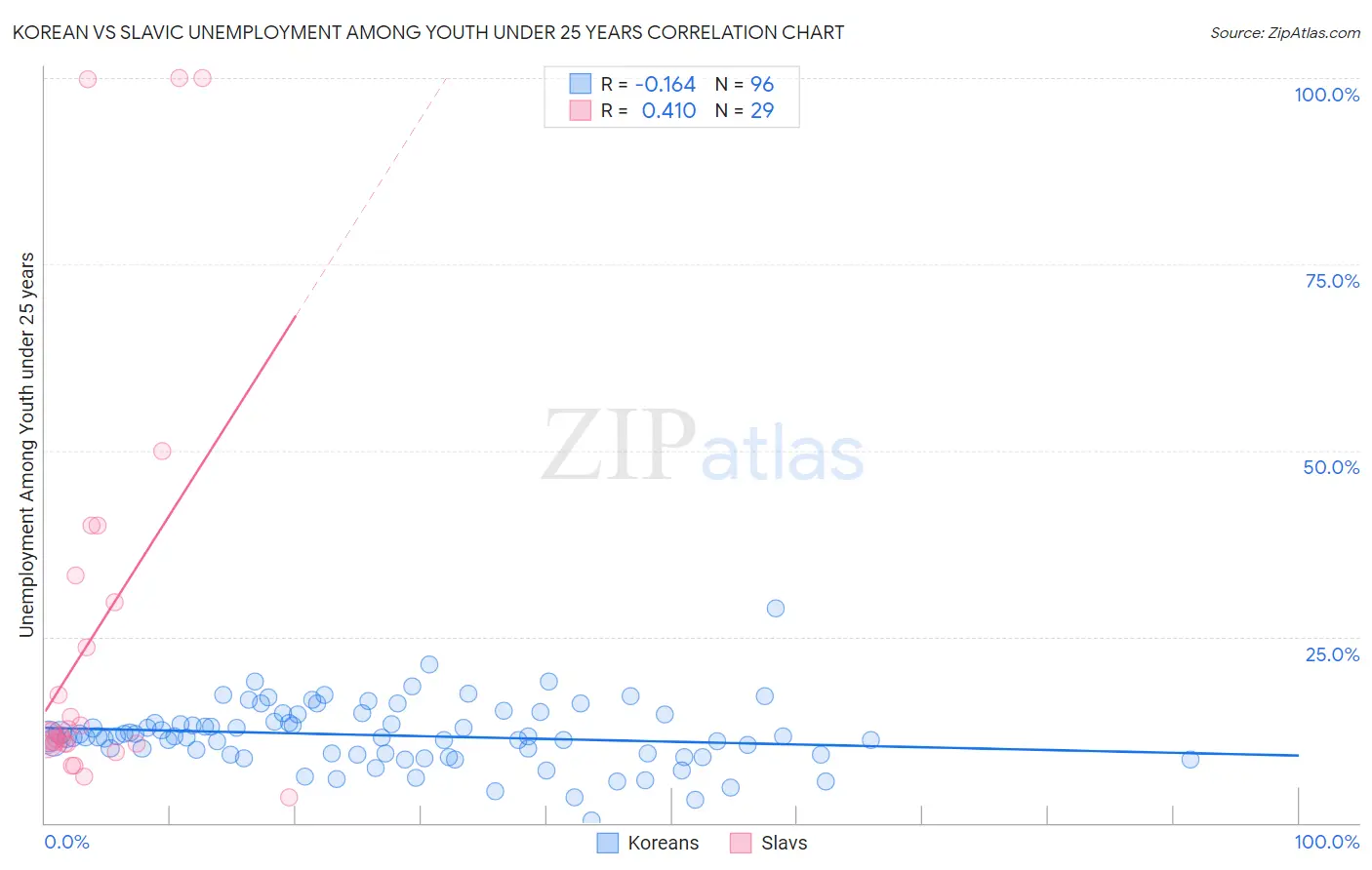 Korean vs Slavic Unemployment Among Youth under 25 years