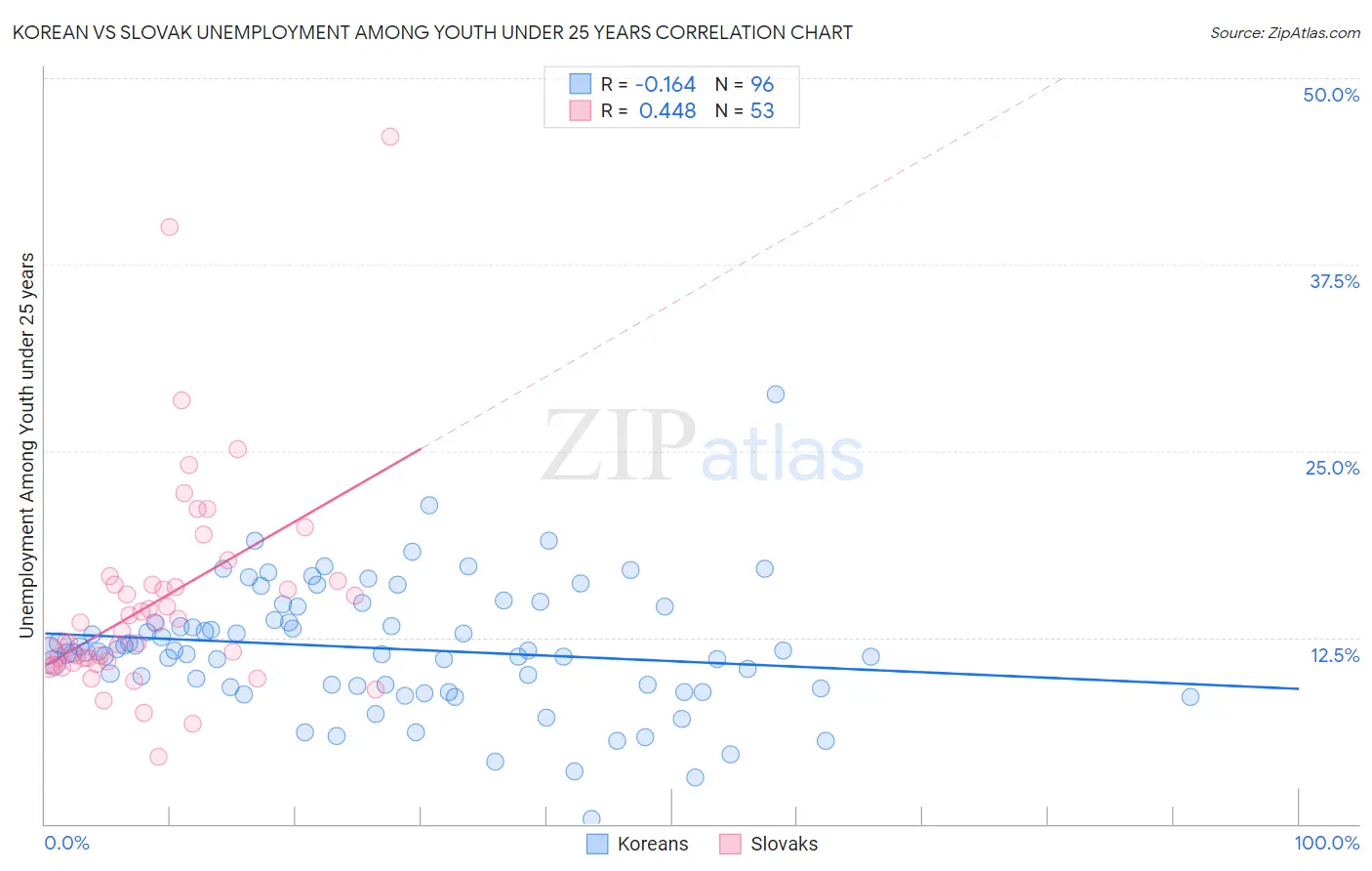 Korean vs Slovak Unemployment Among Youth under 25 years
