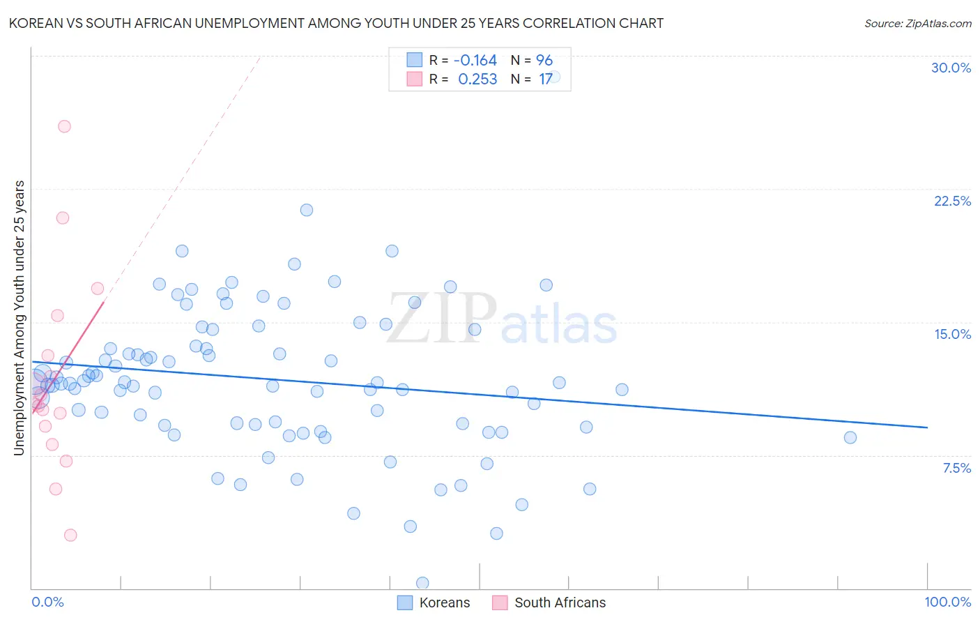 Korean vs South African Unemployment Among Youth under 25 years