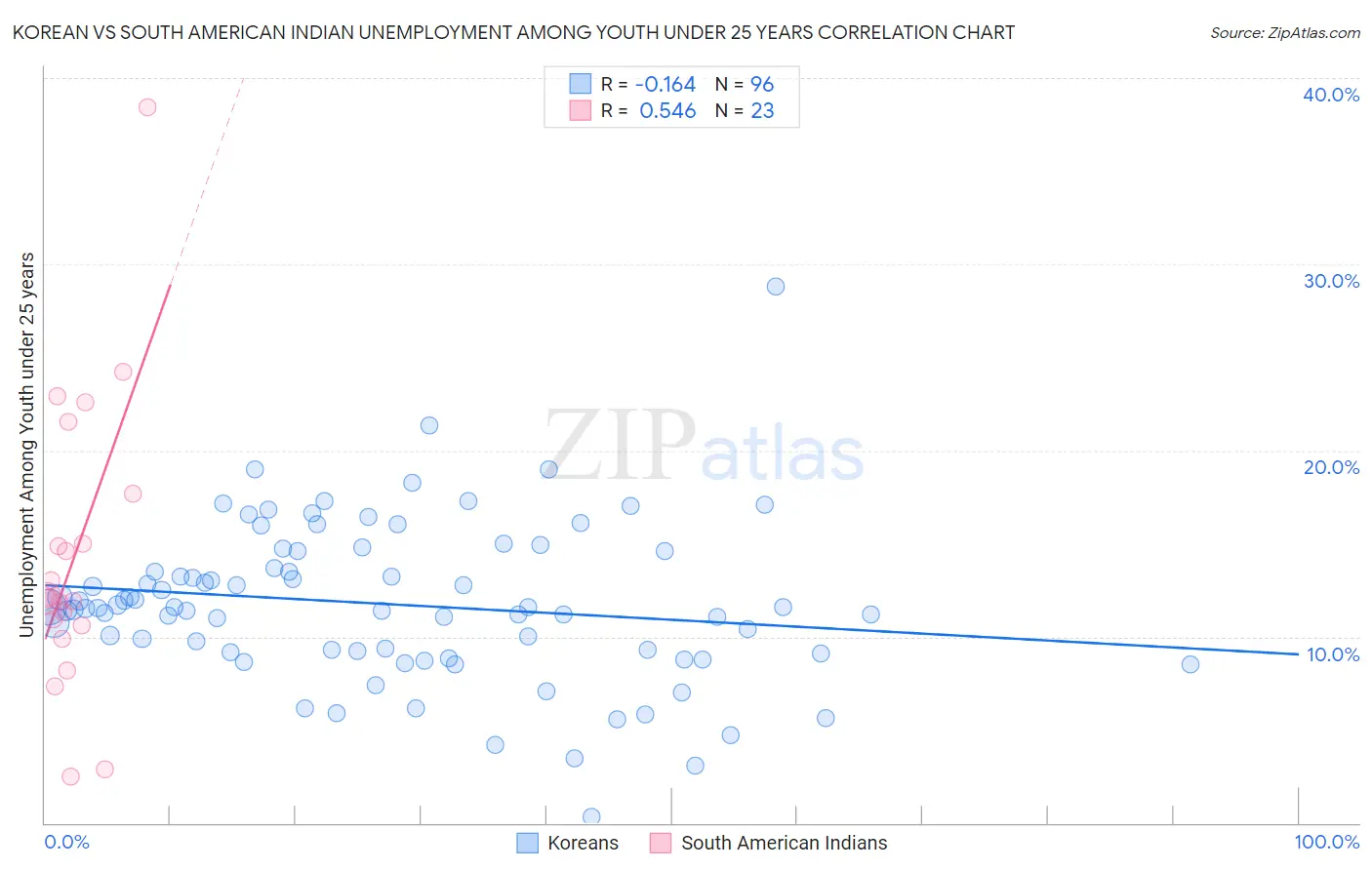 Korean vs South American Indian Unemployment Among Youth under 25 years