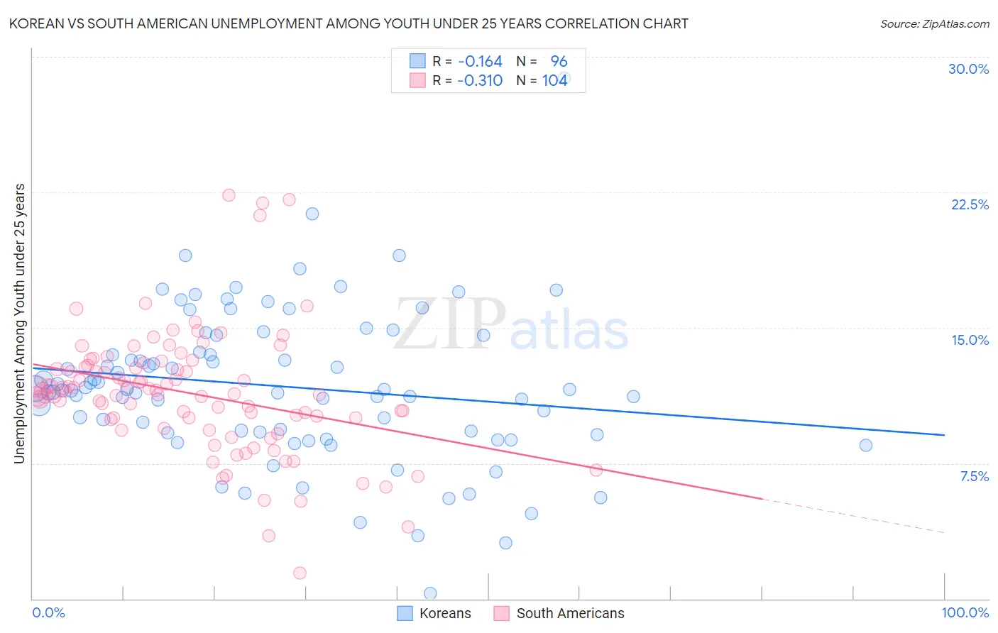 Korean vs South American Unemployment Among Youth under 25 years