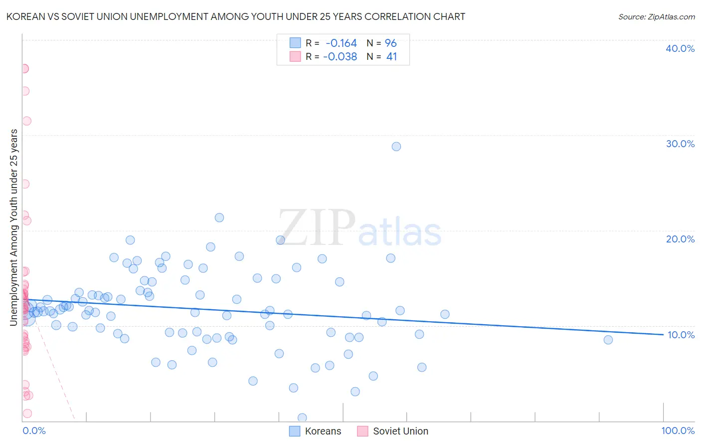 Korean vs Soviet Union Unemployment Among Youth under 25 years