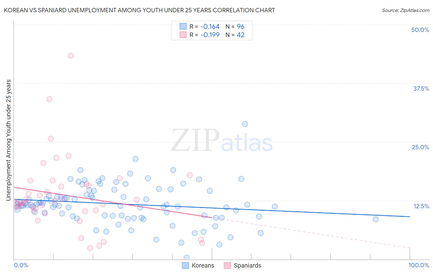 Korean vs Spaniard Unemployment Among Youth under 25 years