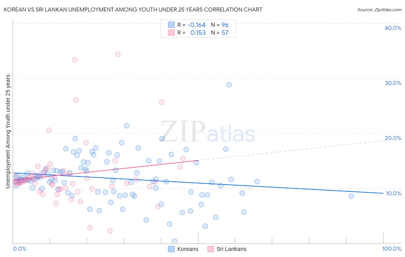 Korean vs Sri Lankan Unemployment Among Youth under 25 years