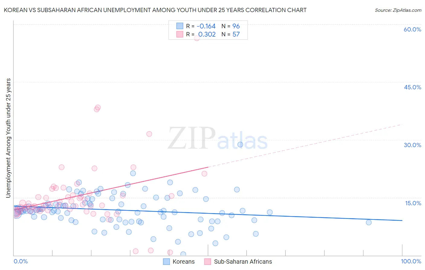 Korean vs Subsaharan African Unemployment Among Youth under 25 years