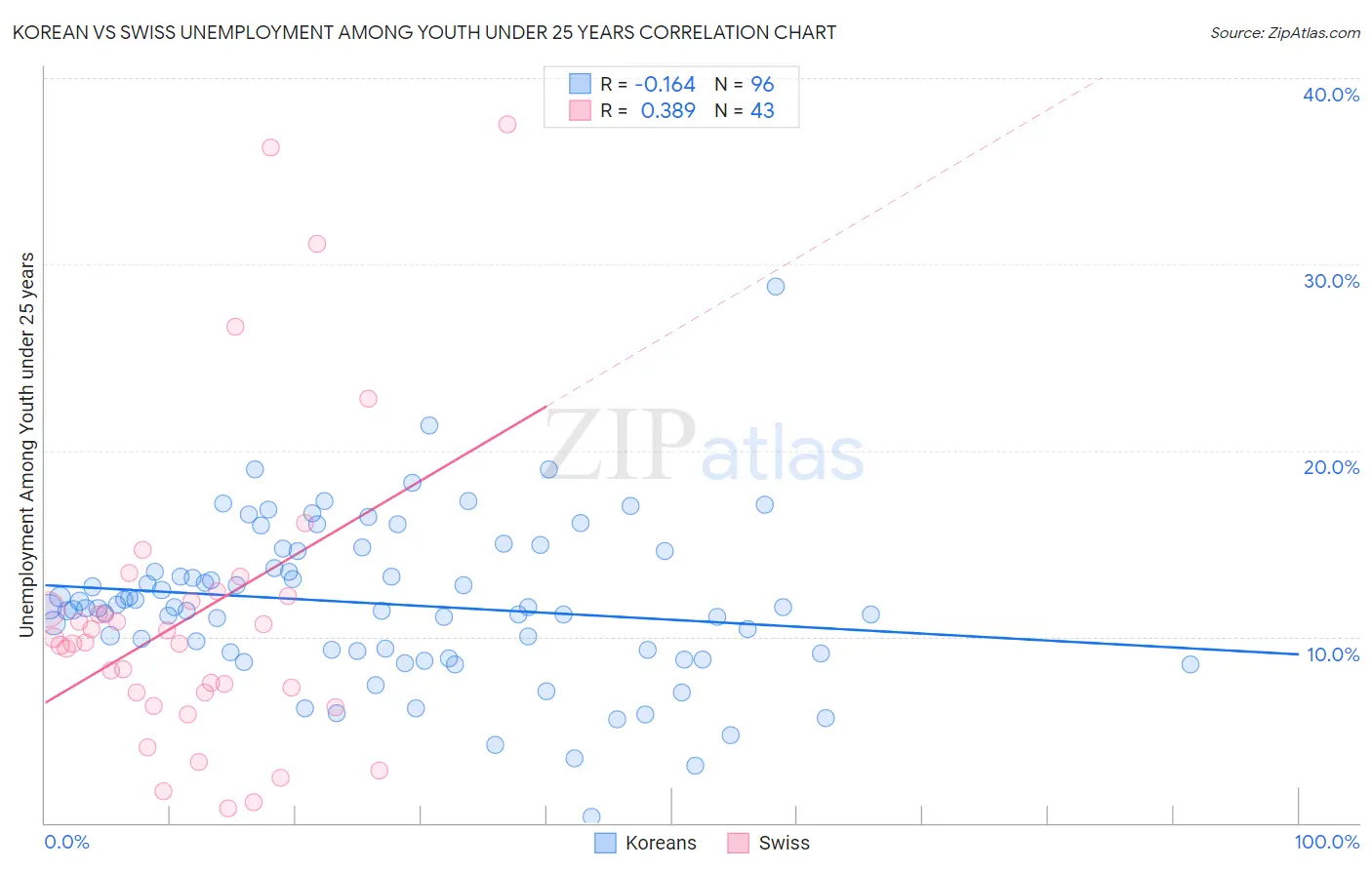 Korean vs Swiss Unemployment Among Youth under 25 years