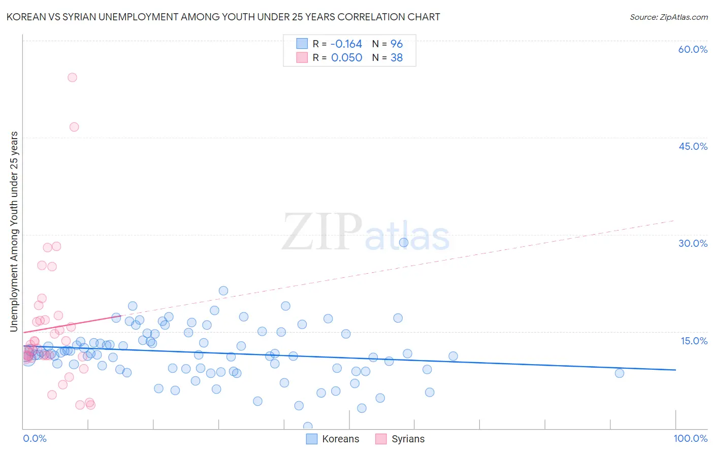 Korean vs Syrian Unemployment Among Youth under 25 years
