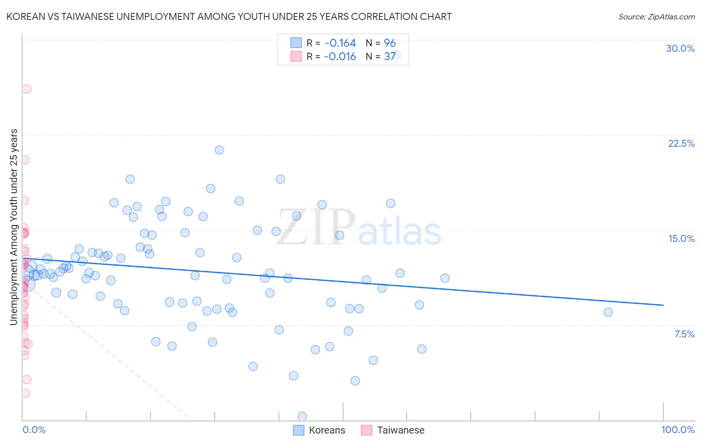 Korean vs Taiwanese Unemployment Among Youth under 25 years