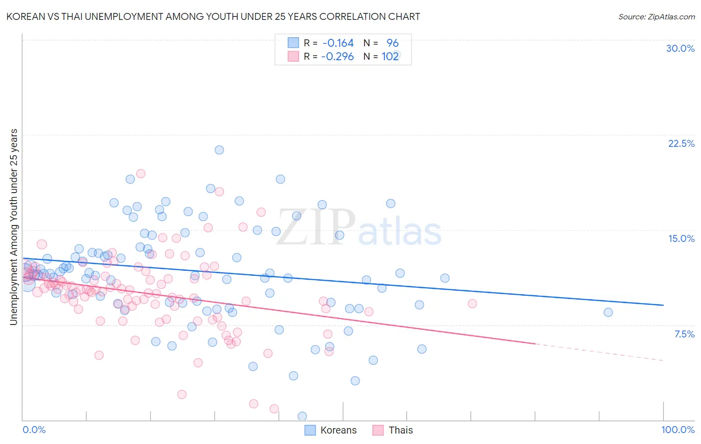 Korean vs Thai Unemployment Among Youth under 25 years