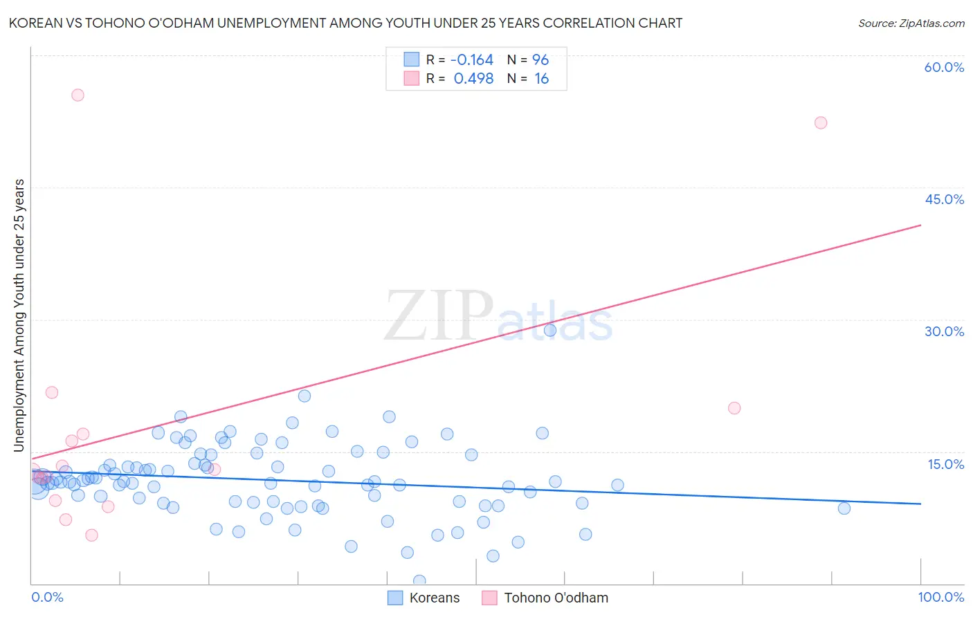 Korean vs Tohono O'odham Unemployment Among Youth under 25 years