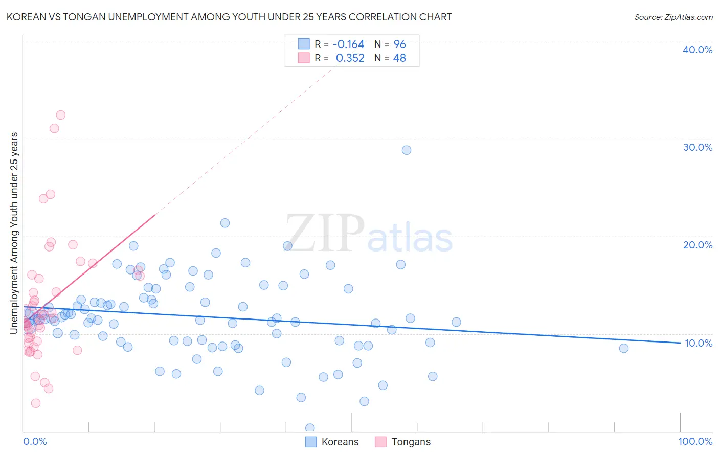 Korean vs Tongan Unemployment Among Youth under 25 years