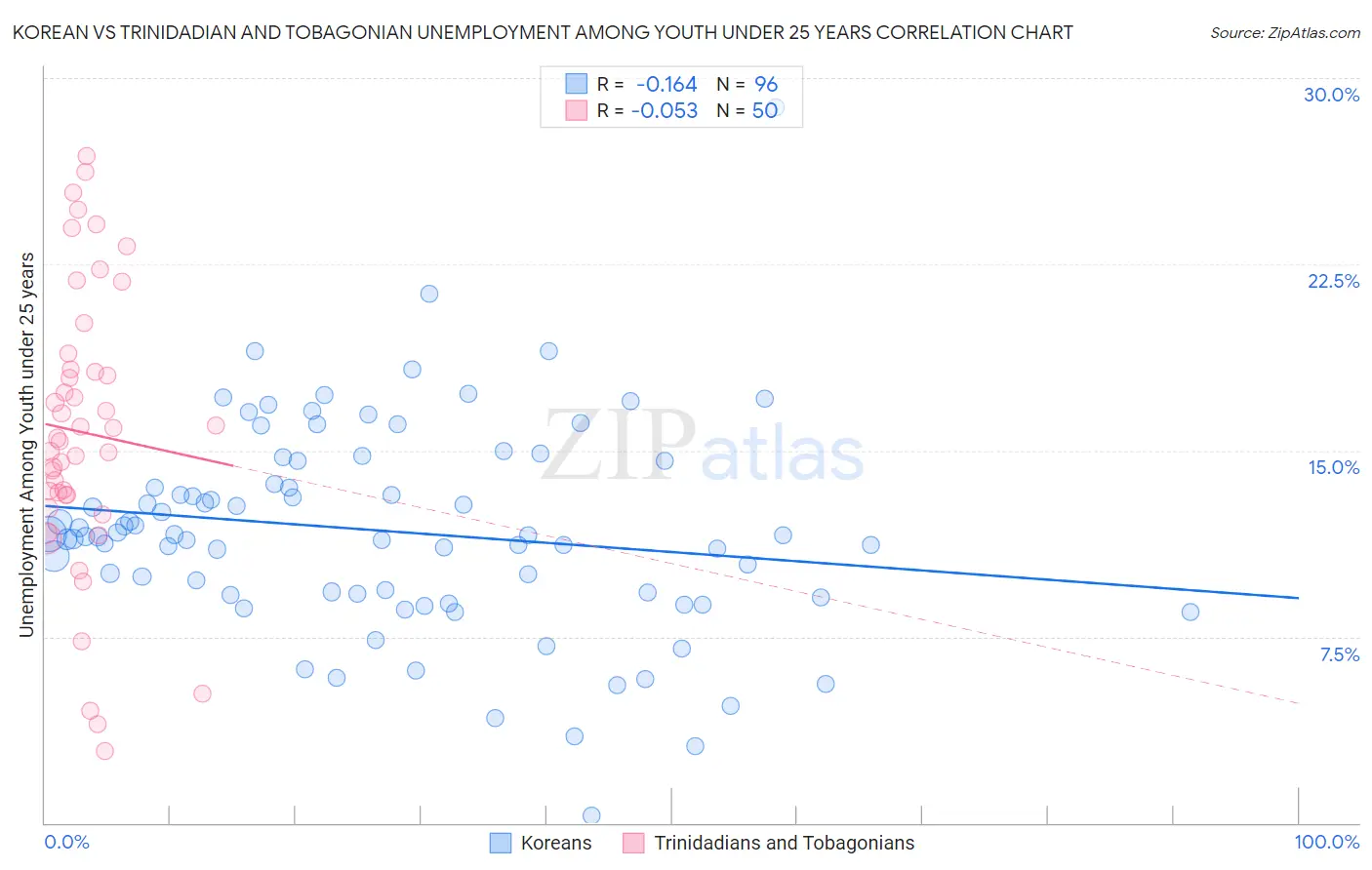 Korean vs Trinidadian and Tobagonian Unemployment Among Youth under 25 years