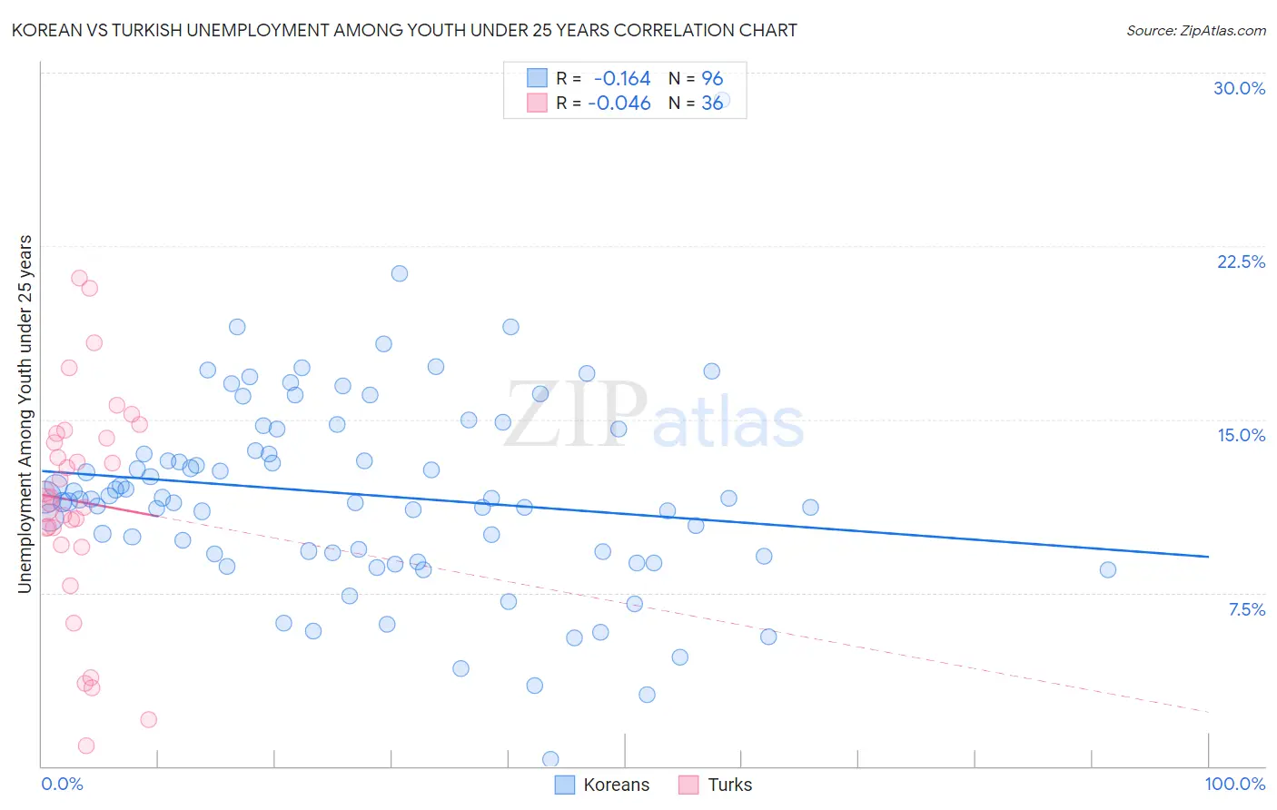 Korean vs Turkish Unemployment Among Youth under 25 years