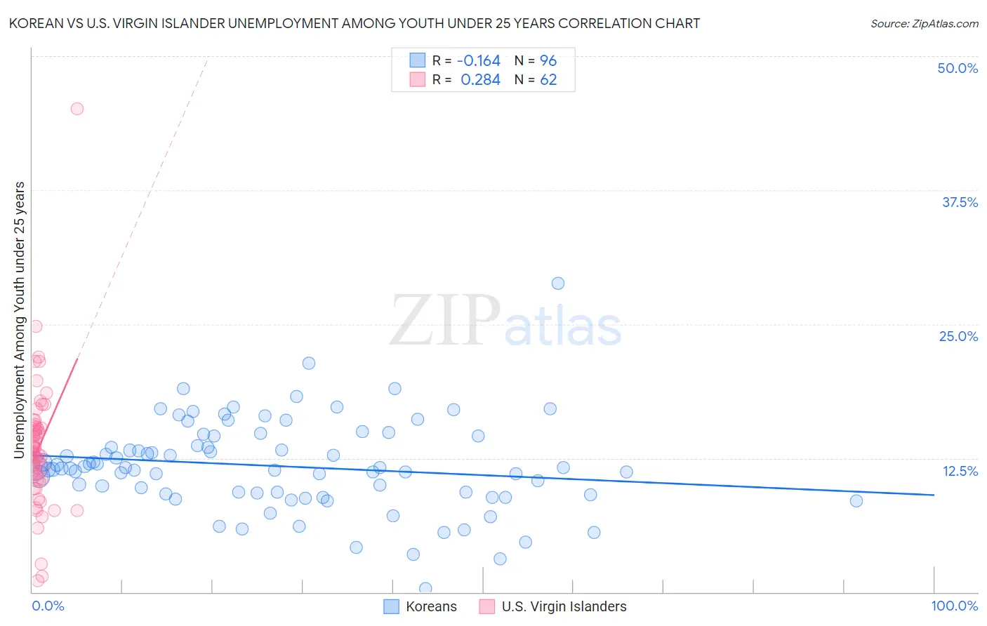 Korean vs U.S. Virgin Islander Unemployment Among Youth under 25 years